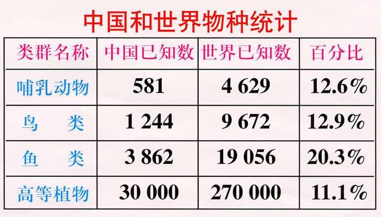 生物物种统计.jpg