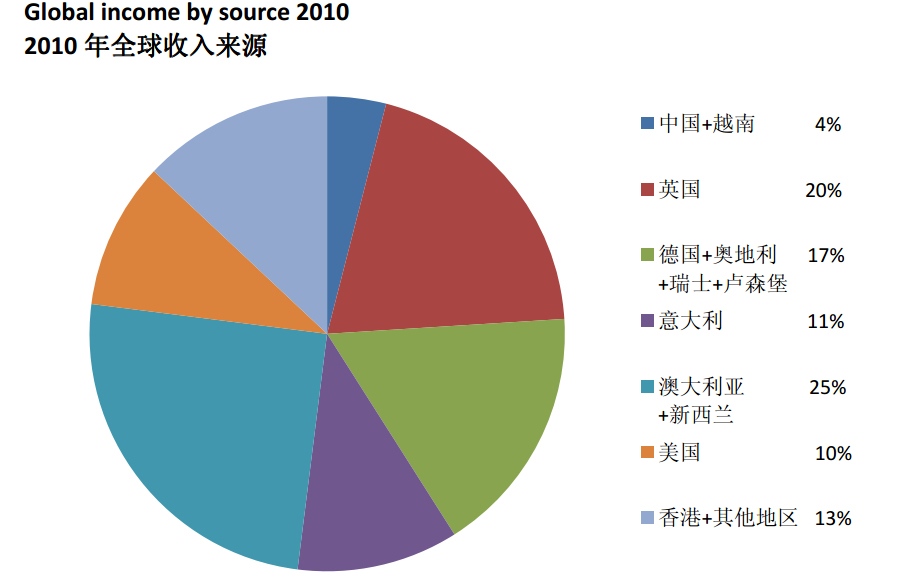 2010年全球收入.png