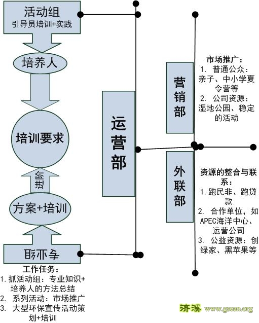 培训营组织框架草图