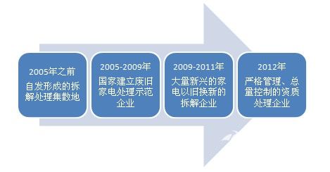 我国废弃电器电子产品处理行业发展图