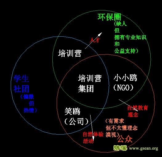 三个圈图（集团与社会现状关系）