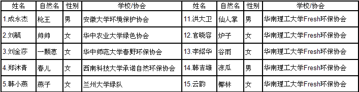 第十一届广州大学生绿色营营员名单1.png
