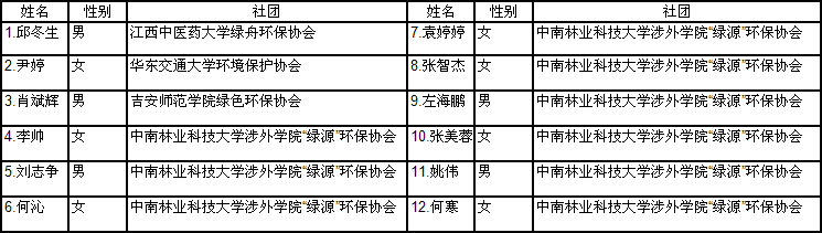第三届湖南省护鸟营“绿源”涉外队营员名单