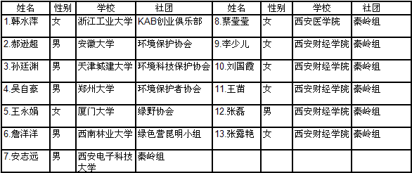 秦岭组——朱鹮营营员名单.png