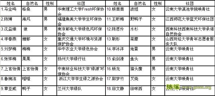 第十一届云南省大学省绿色营营员名单1