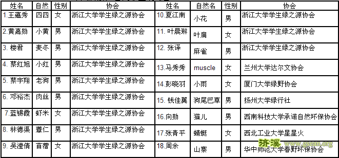 第四届浙江省大学生观鸟营营员名单
