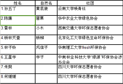 “承诺”环协第十一届绿色营外地营员名单