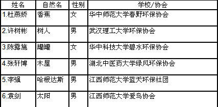 第四届华中观鸟营营员名单1.png