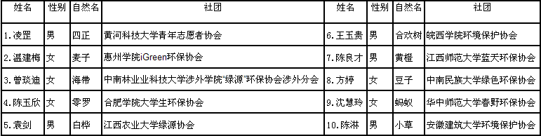 集美大学第七届绿色营外地营员名单