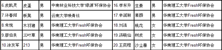 第十一届广州大学生绿色营营员名单2.png