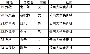第十一届云南省大学省绿色营营员名单2