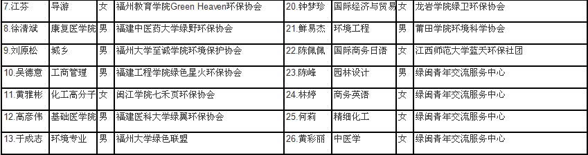 第三届福州大学生湿地营营员名单2.png