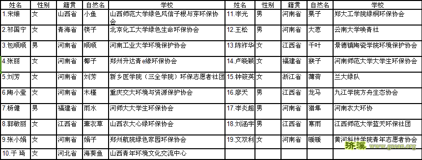 第八届河南省绿色营“行知大河”营员名单