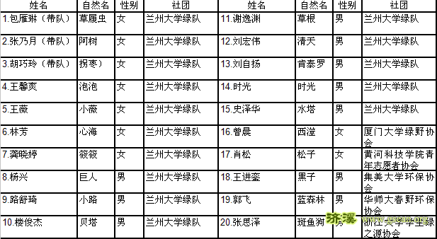 第六届兰州大学观鸟营营员名单