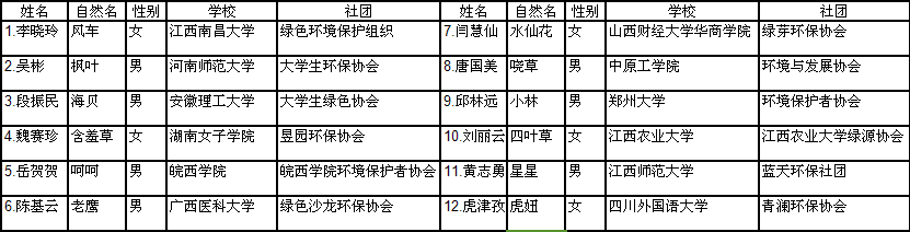 第五届“芽之队”外地营员名单