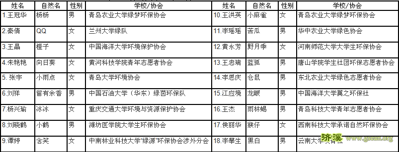 第六届青岛大学生绿色营营员名单.png