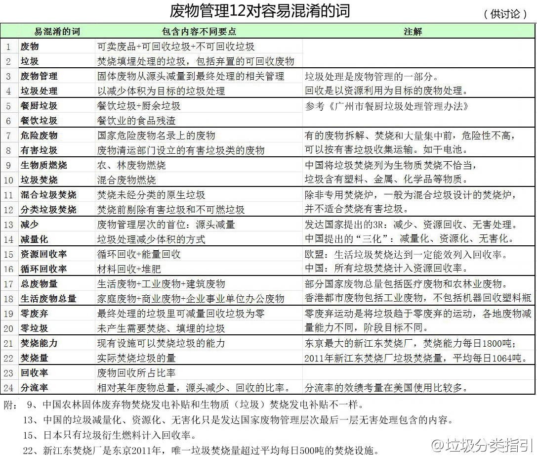 废物管理12对容易混淆的词.JPG