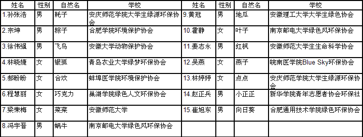 第一届安徽省自然体验营营员名单.png