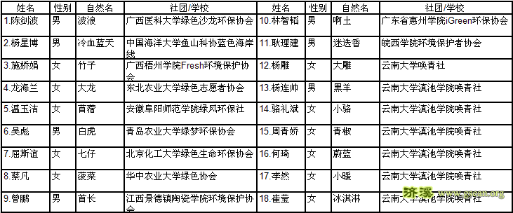 第二届云南省大学生湿地营营员名单.png