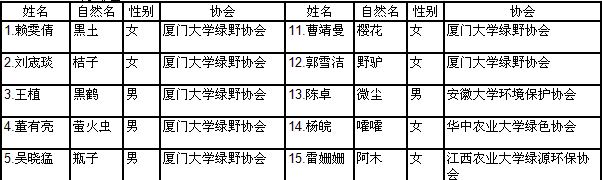 厦大观鸟营营员名单1.png