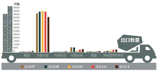 2007～2011年，香港垃圾进口（上图）和出口（下图）柱状图。香港是重要的洋垃圾中转口岸。从进口数据上看，