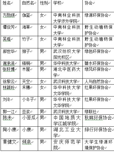 观鸟交流营录取名单