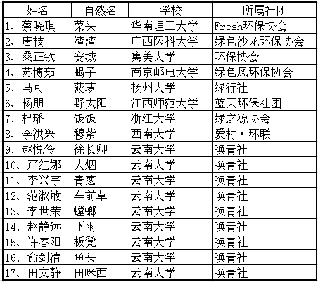 第十二届云南营营员名单.png