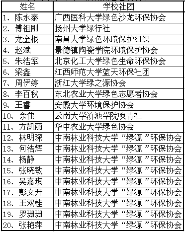第十二届湖南营营员名单.png