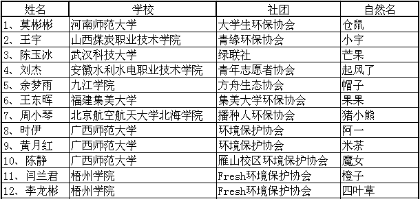 广西青年绿色营营员名单1.png