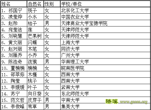 贵州云台山绿色营自然讲解员培训营名单1.png