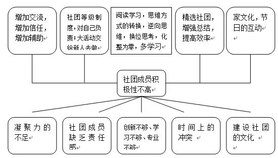 青国青城推广会问题树之社团成员积极性不高.png