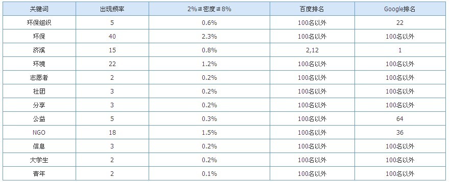 济溪关键词排名20100225.jpg