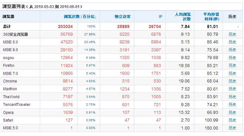 济溪论坛20105月浏览器分析.jpg