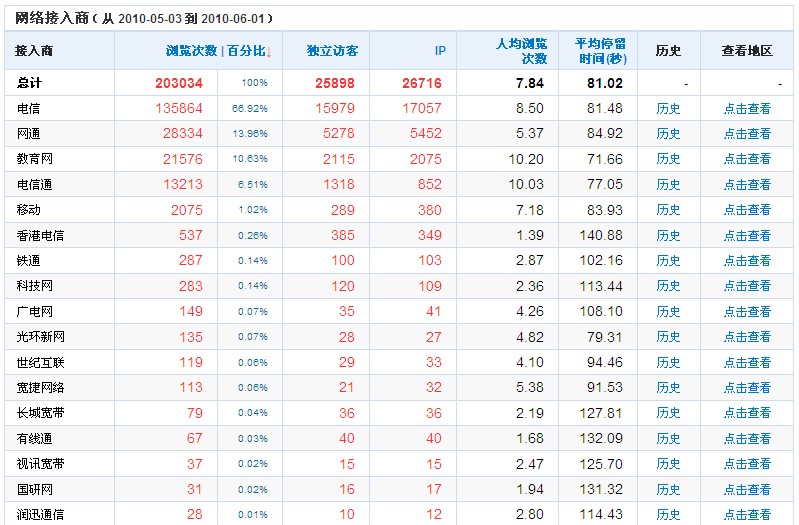 济溪论坛20105月网络接入商分析.jpg