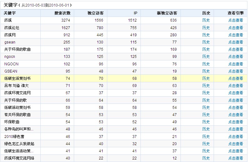 济溪论坛20105月关键词分析.jpg