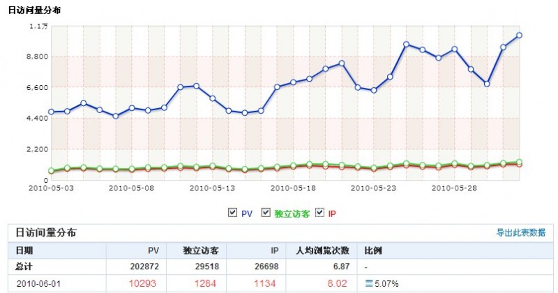 济溪论坛20105月PV分析.jpg